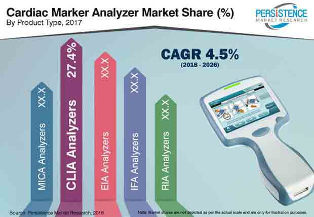 cardiac marker analyzer market