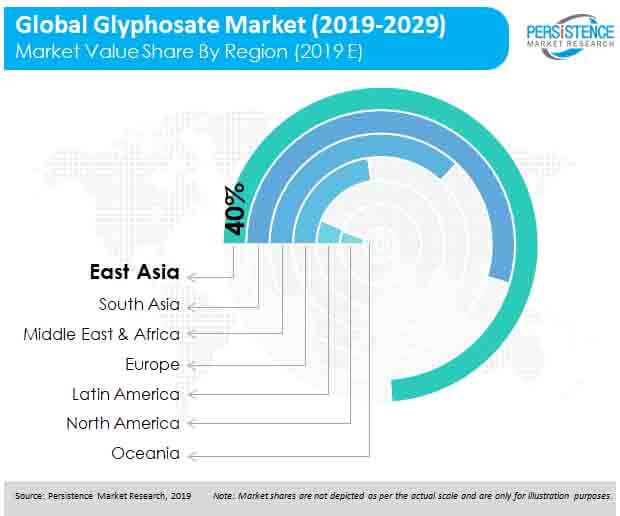 global glyphosate market