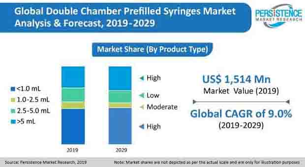 press release image double chamber prefilled syringes market press release image double chamber prefilled syringes market